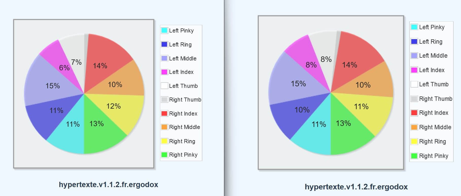Comparaison de la fréquence d’utilisation des doigts