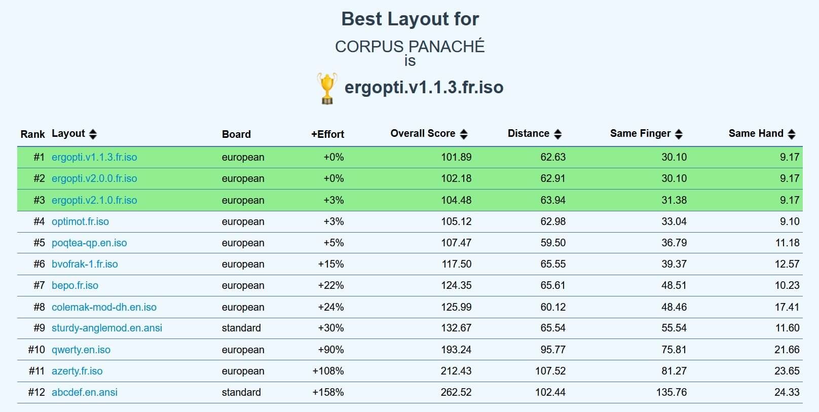 Screenshot de benchmark sur le clavier iso et le corpus fr/panache